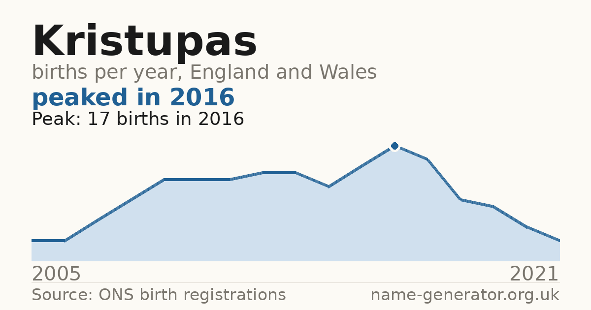 Chart: babies named Kristupas per year in England and Wales, 2005 to 2021, peaking at about 17 in 2016