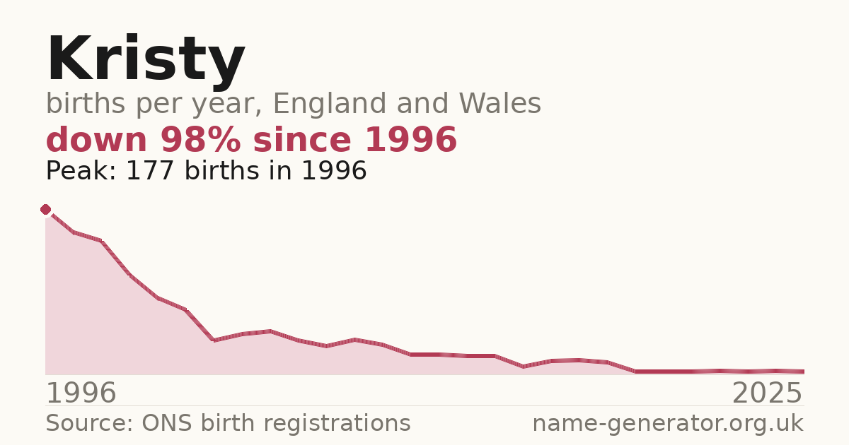 Chart: babies named Kristy per year in England and Wales, 1996 to 2025, peaking at about 177 in 1996
