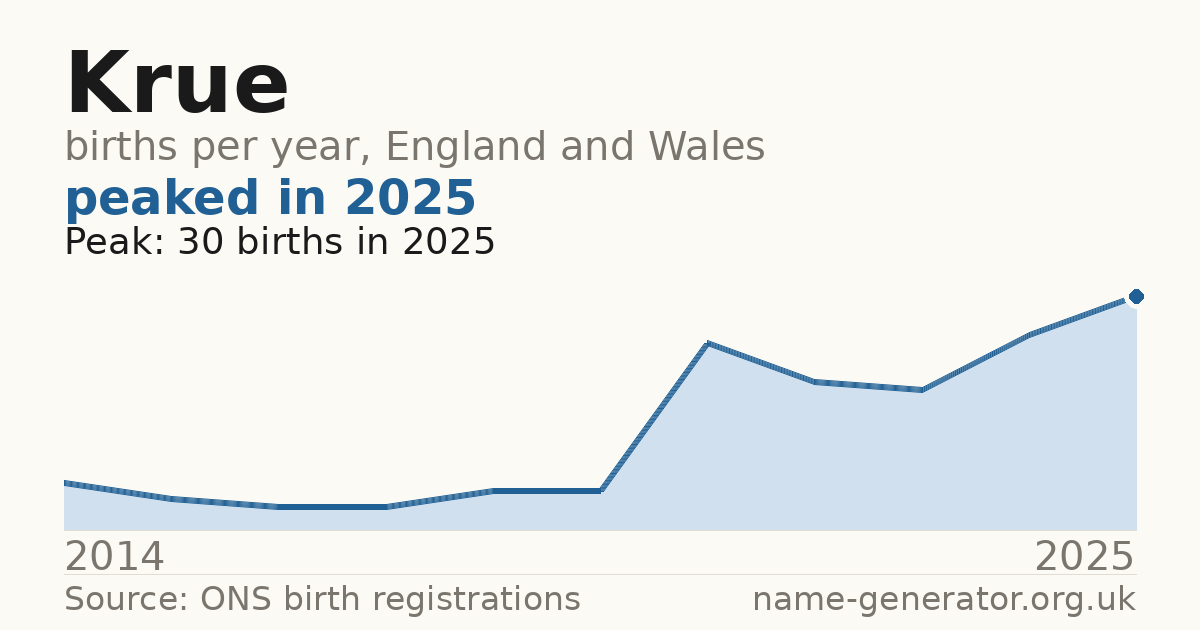 Chart: babies named Krue per year in England and Wales, 2014 to 2025, peaking at about 30 in 2025