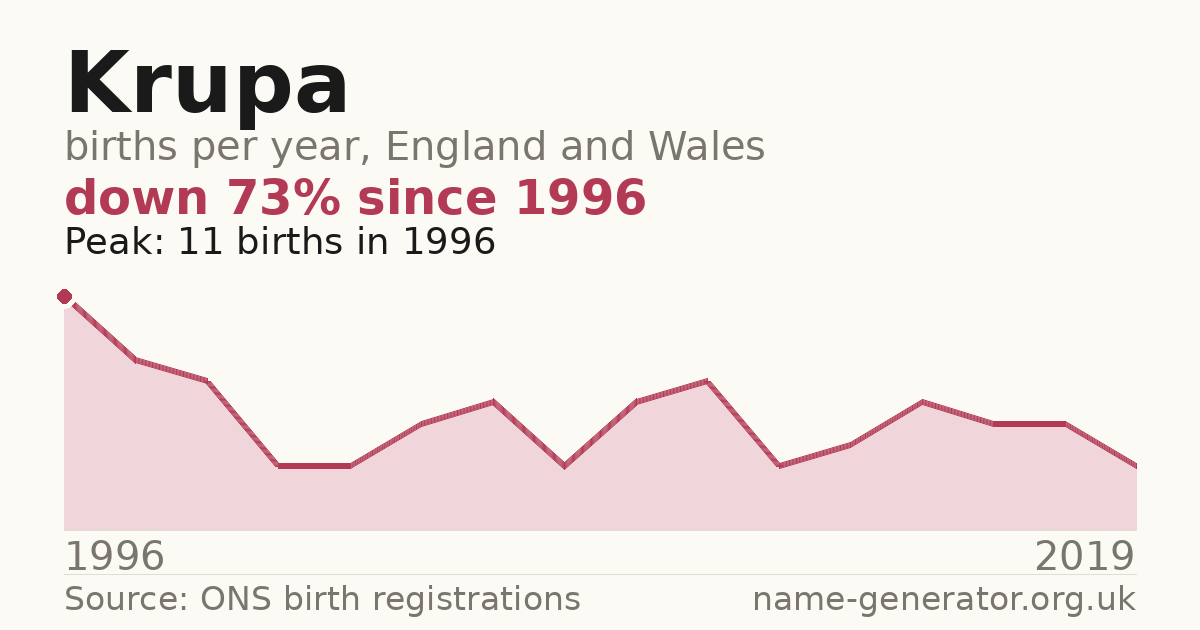 Chart: babies named Krupa per year in England and Wales, 1996 to 2019, peaking at about 11 in 1996