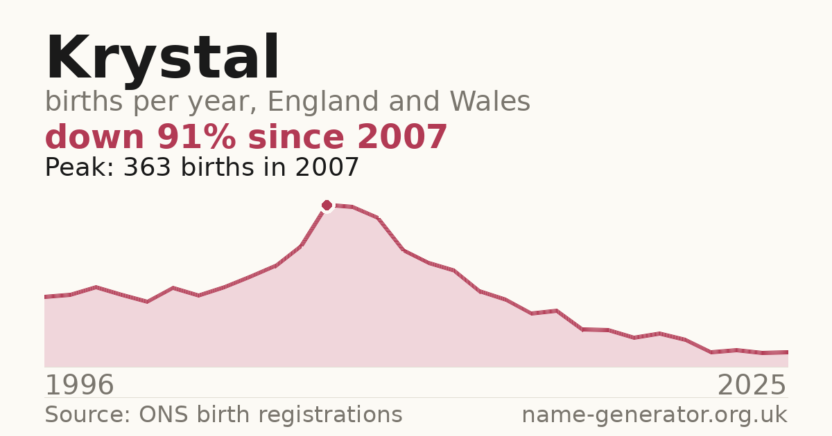 Chart: babies named Krystal per year in England and Wales, 1996 to 2025, peaking at about 363 in 2007