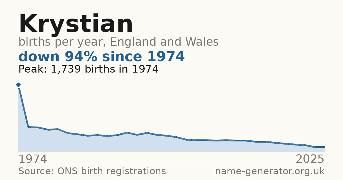 Chart: babies named Krystian per year in England and Wales, 1974 to 2025, peaking at about 1,739 in 1974