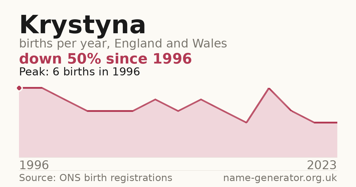 Chart: babies named Krystyna per year in England and Wales, 1996 to 2023, peaking at about 6 in 1996