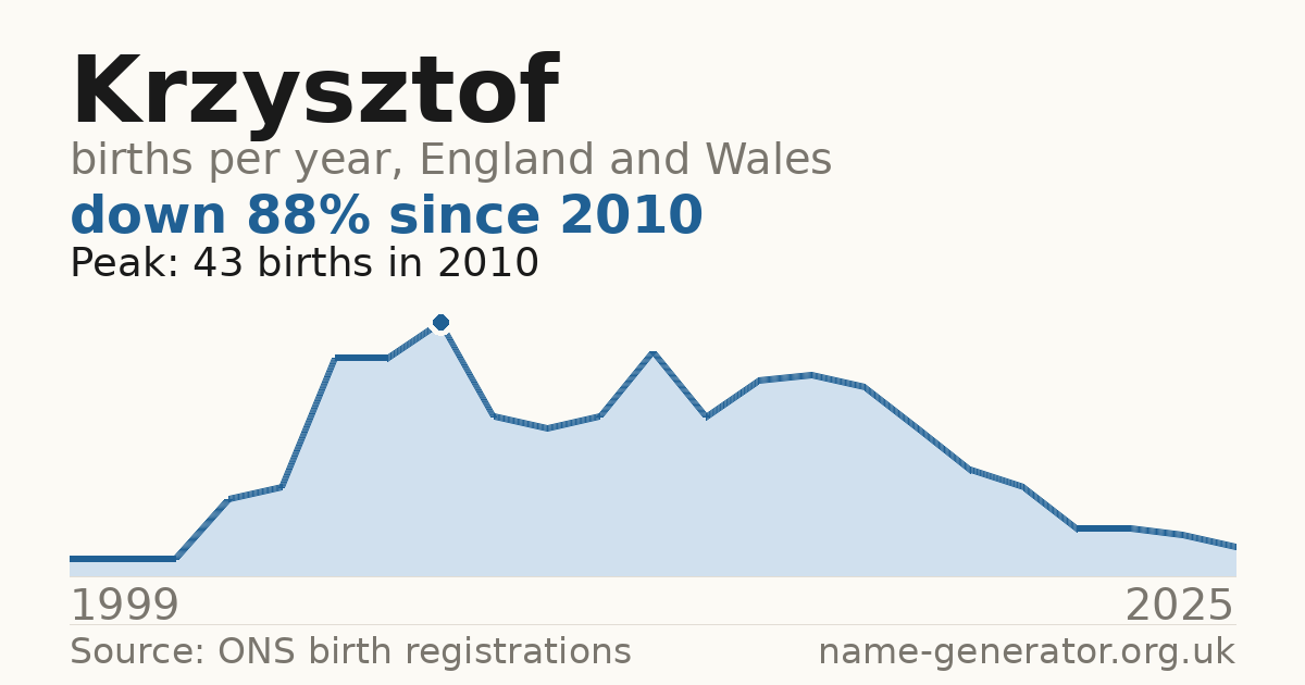 Chart: babies named Krzysztof per year in England and Wales, 1999 to 2025, peaking at about 43 in 2010