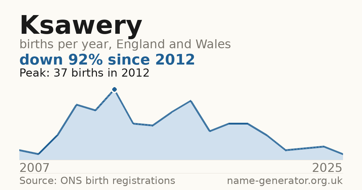 Chart: babies named Ksawery per year in England and Wales, 2007 to 2025, peaking at about 37 in 2012