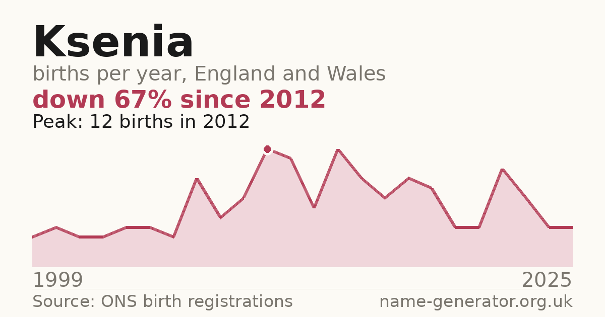 Chart: babies named Ksenia per year in England and Wales, 1999 to 2025, peaking at about 12 in 2012