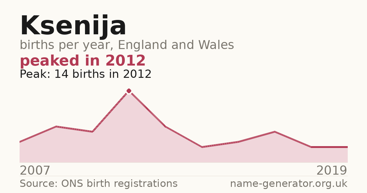 Chart: babies named Ksenija per year in England and Wales, 2007 to 2019, peaking at about 14 in 2012