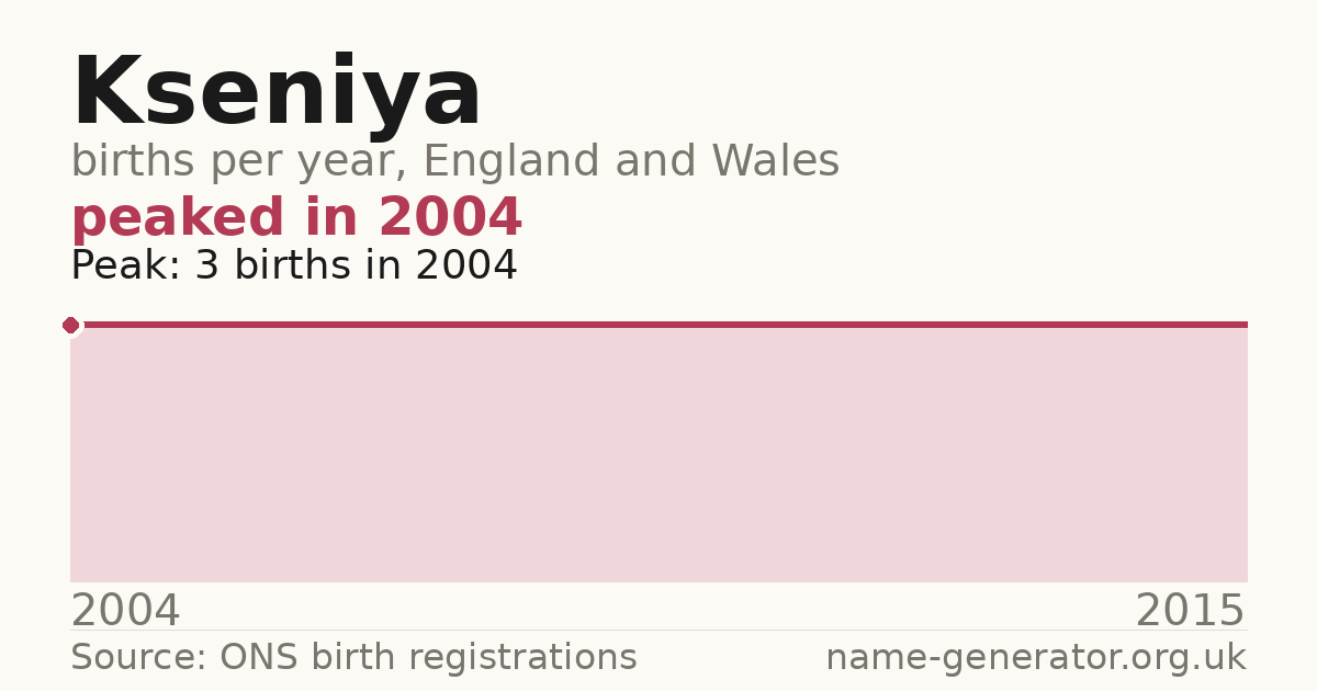 Chart: babies named Kseniya per year in England and Wales, 2004 to 2015, peaking at about 3 in 2004