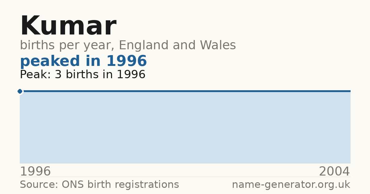 Chart: babies named Kumar per year in England and Wales, 1996 to 2004, peaking at about 3 in 1996