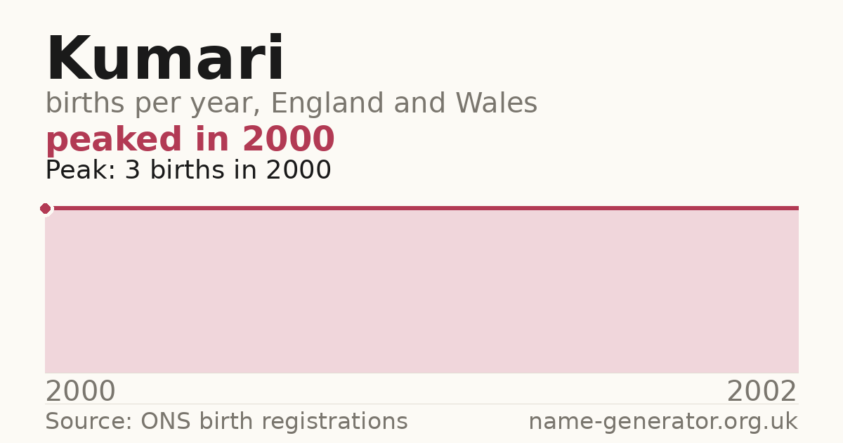 Chart: babies named Kumari per year in England and Wales, 2000 to 2002, peaking at about 3 in 2000