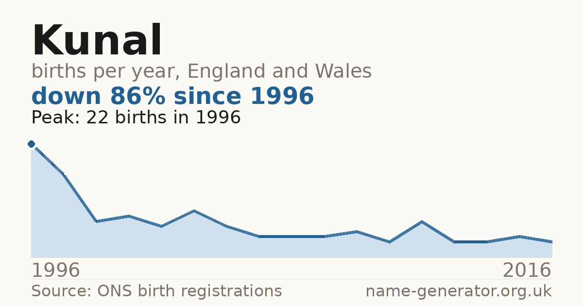 Chart: babies named Kunal per year in England and Wales, 1996 to 2016, peaking at about 22 in 1996