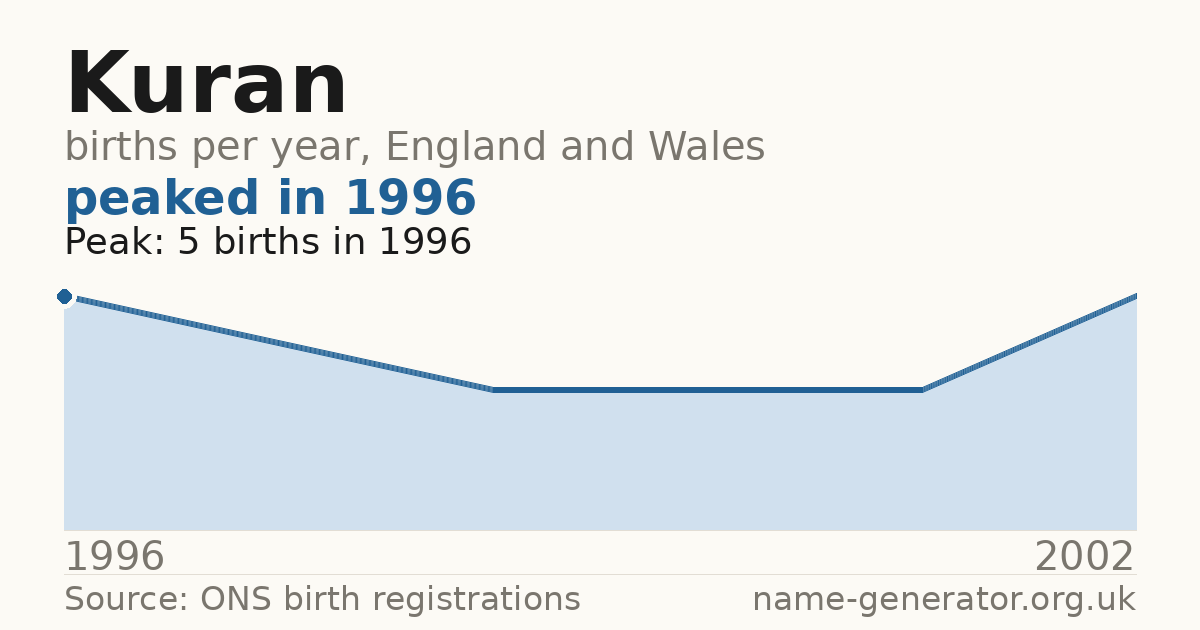 Chart: babies named Kuran per year in England and Wales, 1996 to 2002, peaking at about 5 in 1996