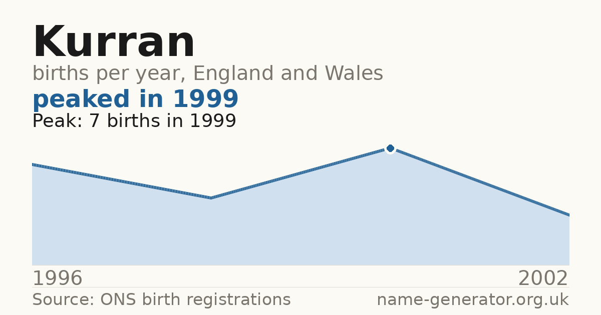 Chart: babies named Kurran per year in England and Wales, 1996 to 2002, peaking at about 7 in 1999