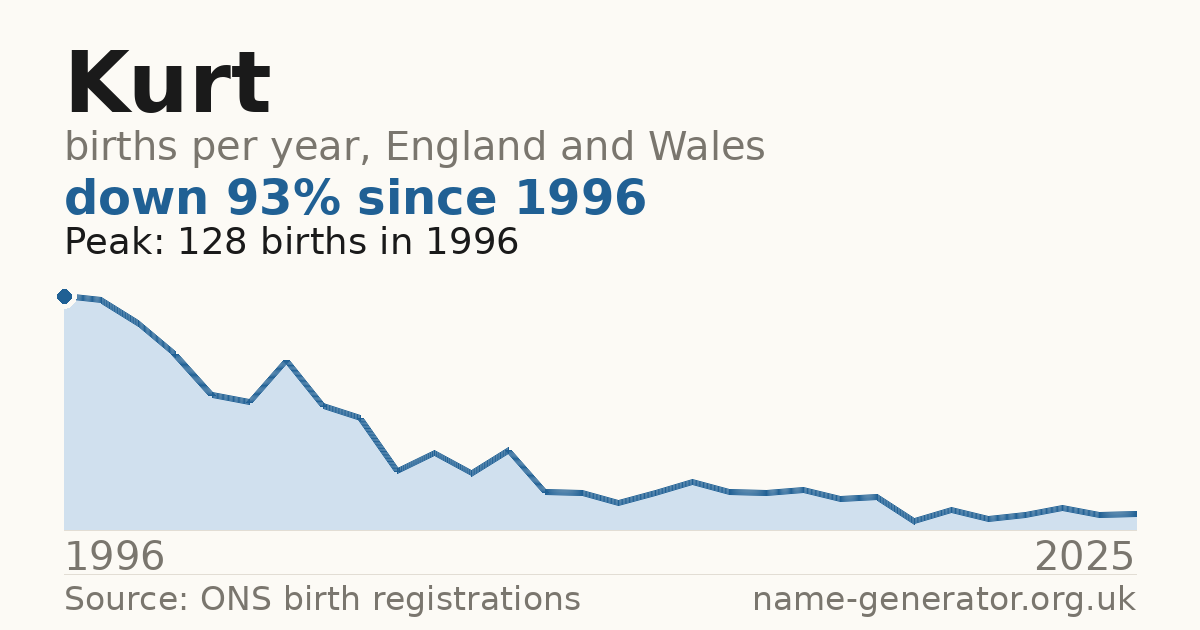 Chart: babies named Kurt per year in England and Wales, 1996 to 2025, peaking at about 128 in 1996