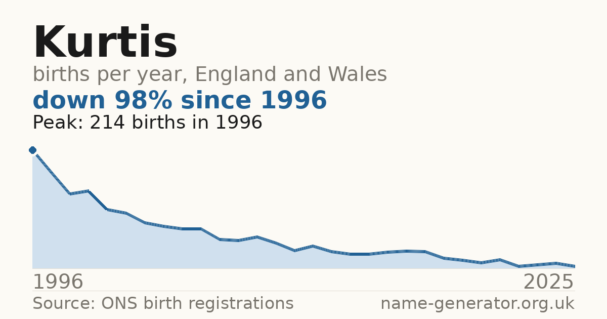 Chart: babies named Kurtis per year in England and Wales, 1996 to 2025, peaking at about 214 in 1996