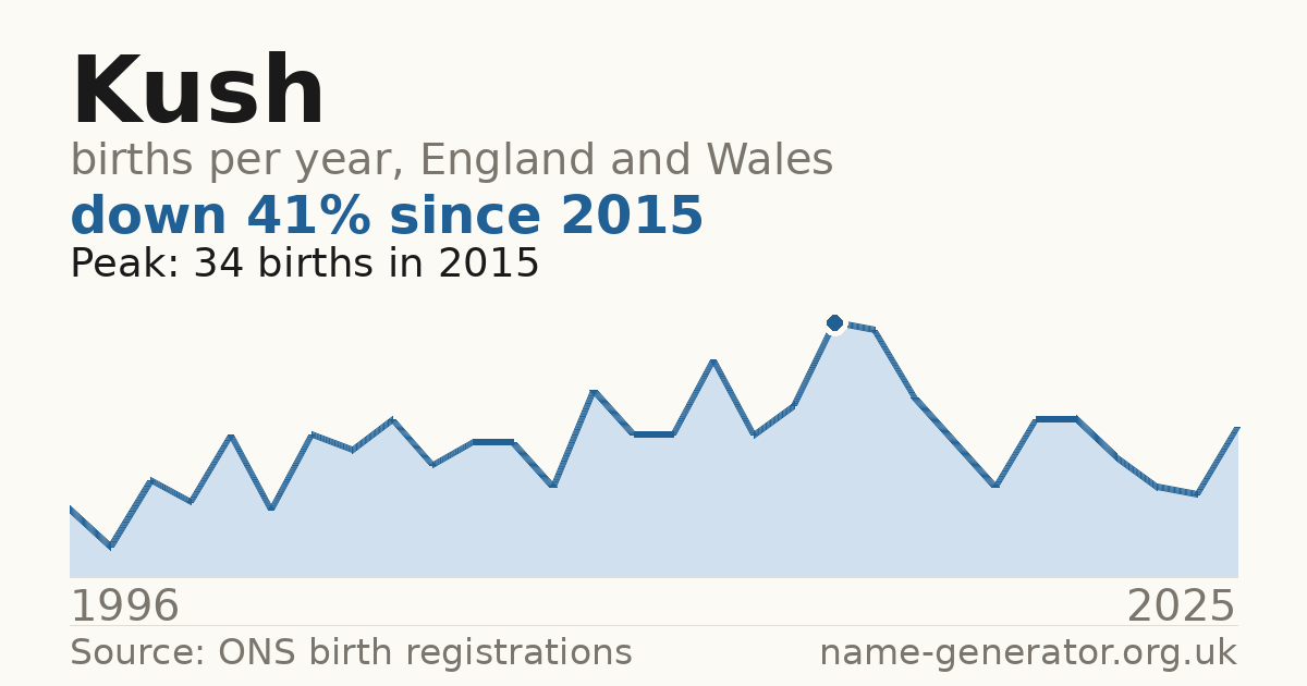 Chart: babies named Kush per year in England and Wales, 1996 to 2025, peaking at about 34 in 2015