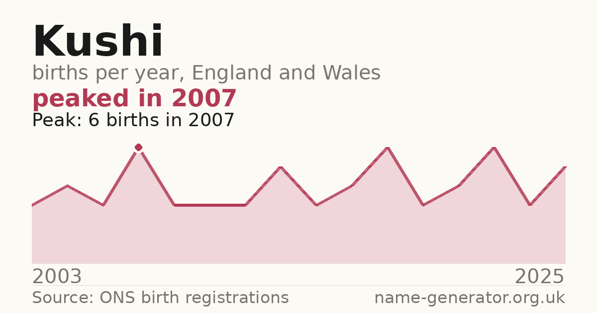 Chart: babies named Kushi per year in England and Wales, 2003 to 2025, peaking at about 6 in 2007