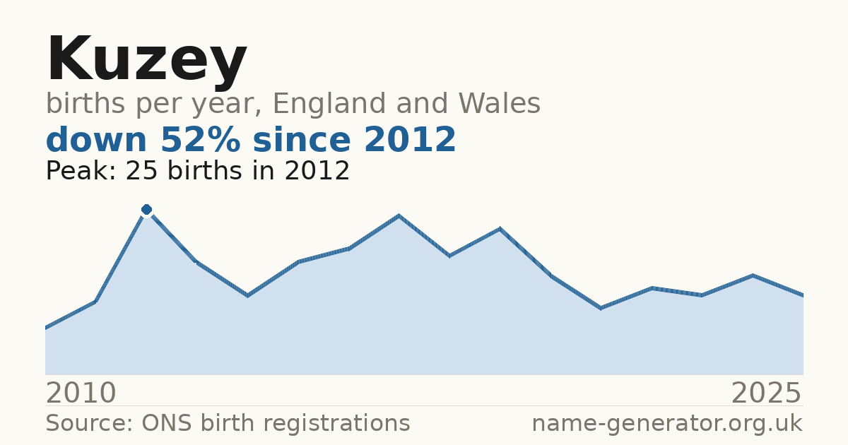Chart: babies named Kuzey per year in England and Wales, 2010 to 2025, peaking at about 25 in 2012
