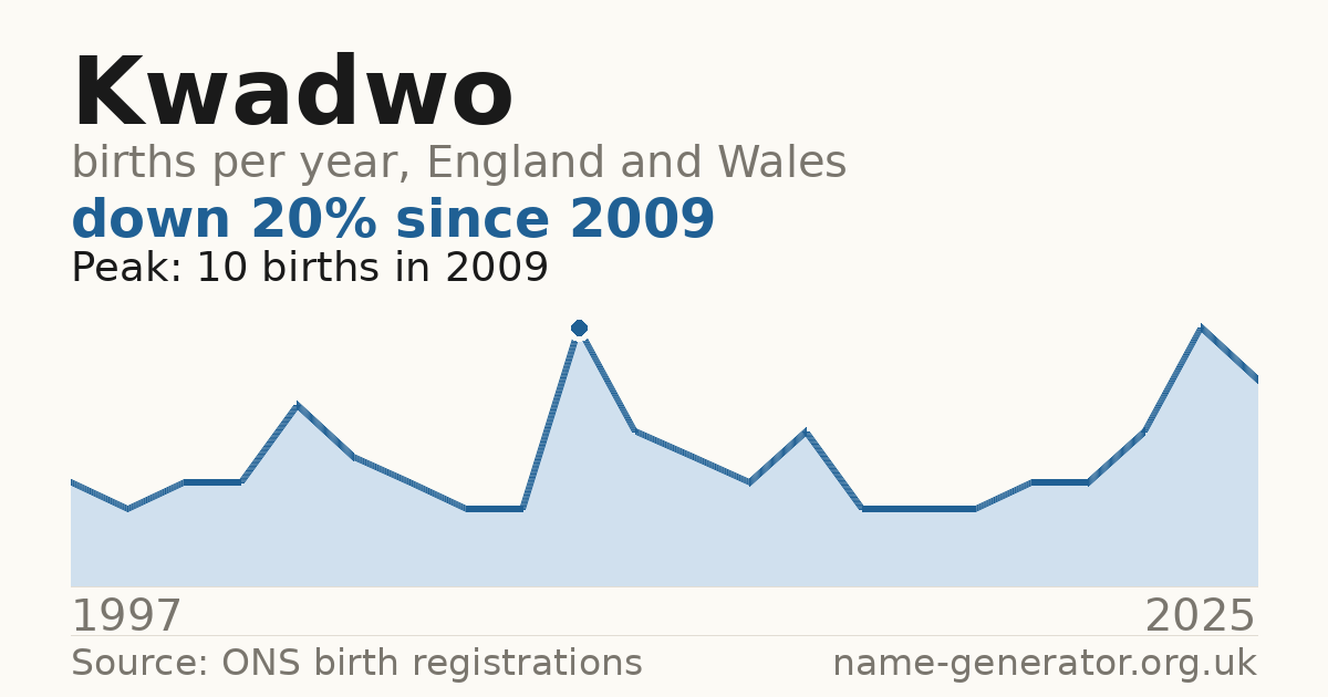 Chart: babies named Kwadwo per year in England and Wales, 1997 to 2025, peaking at about 10 in 2009