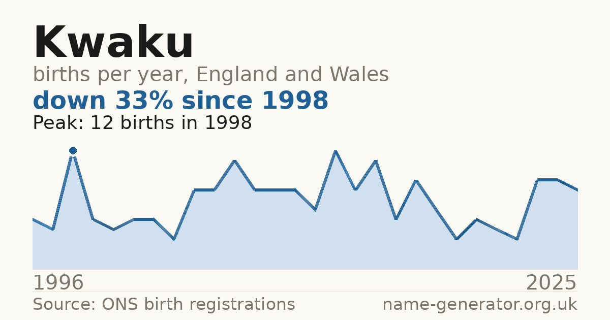 Chart: babies named Kwaku per year in England and Wales, 1996 to 2025, peaking at about 12 in 1998