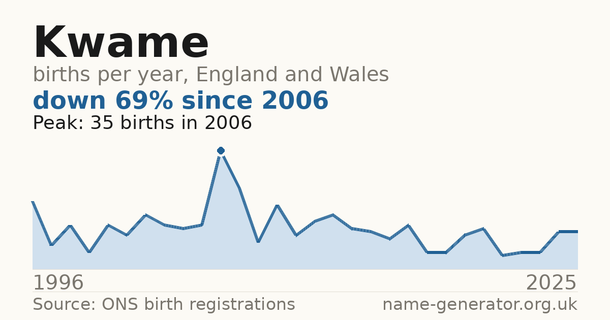 Chart: babies named Kwame per year in England and Wales, 1996 to 2025, peaking at about 35 in 2006