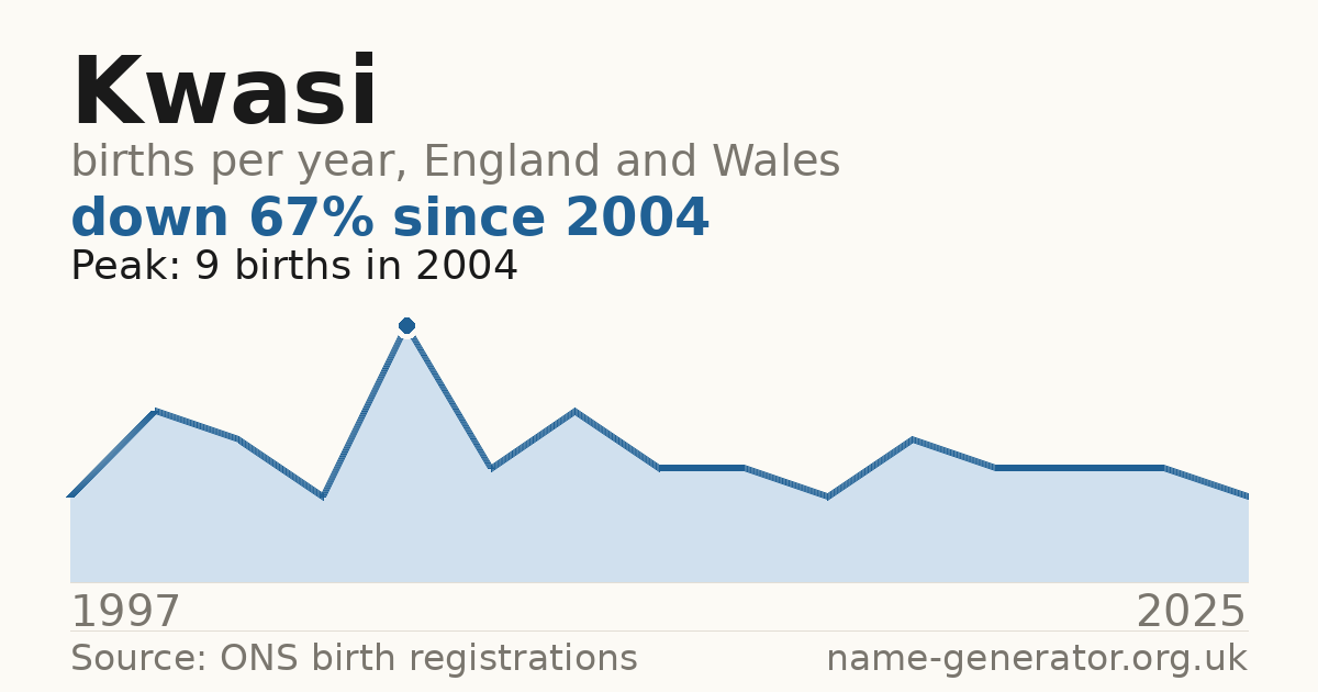 Chart: babies named Kwasi per year in England and Wales, 1997 to 2025, peaking at about 9 in 2004