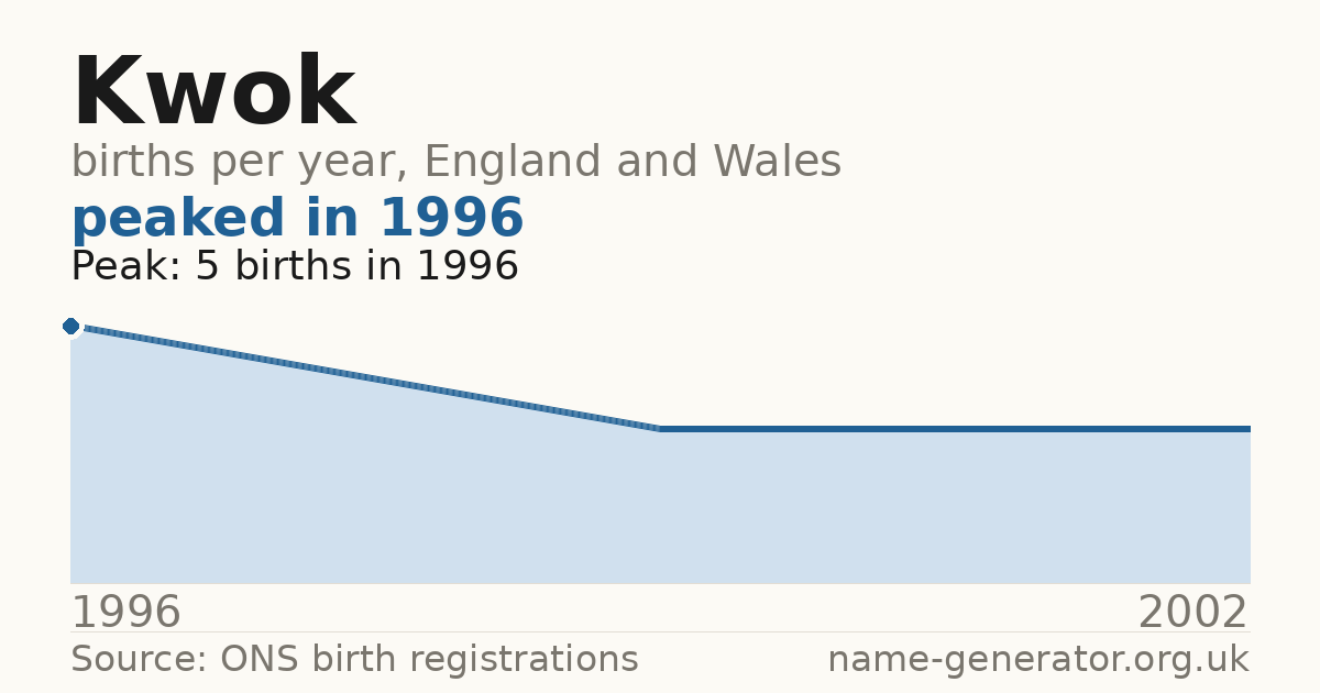 Chart: babies named Kwok per year in England and Wales, 1996 to 2002, peaking at about 5 in 1996