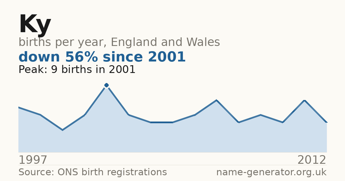 Chart: babies named Ky per year in England and Wales, 1997 to 2012, peaking at about 9 in 2001