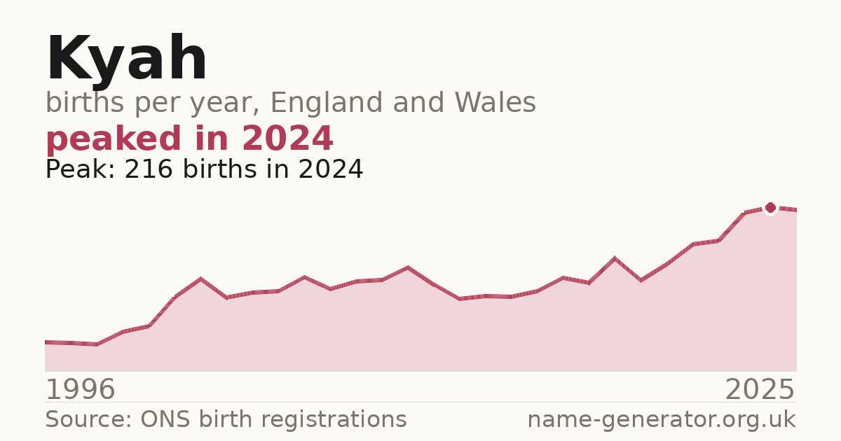 Chart: babies named Kyah per year in England and Wales, 1996 to 2025, peaking at about 216 in 2024