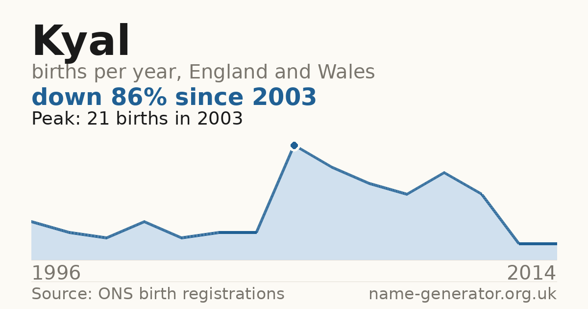 Chart: babies named Kyal per year in England and Wales, 1996 to 2014, peaking at about 21 in 2003