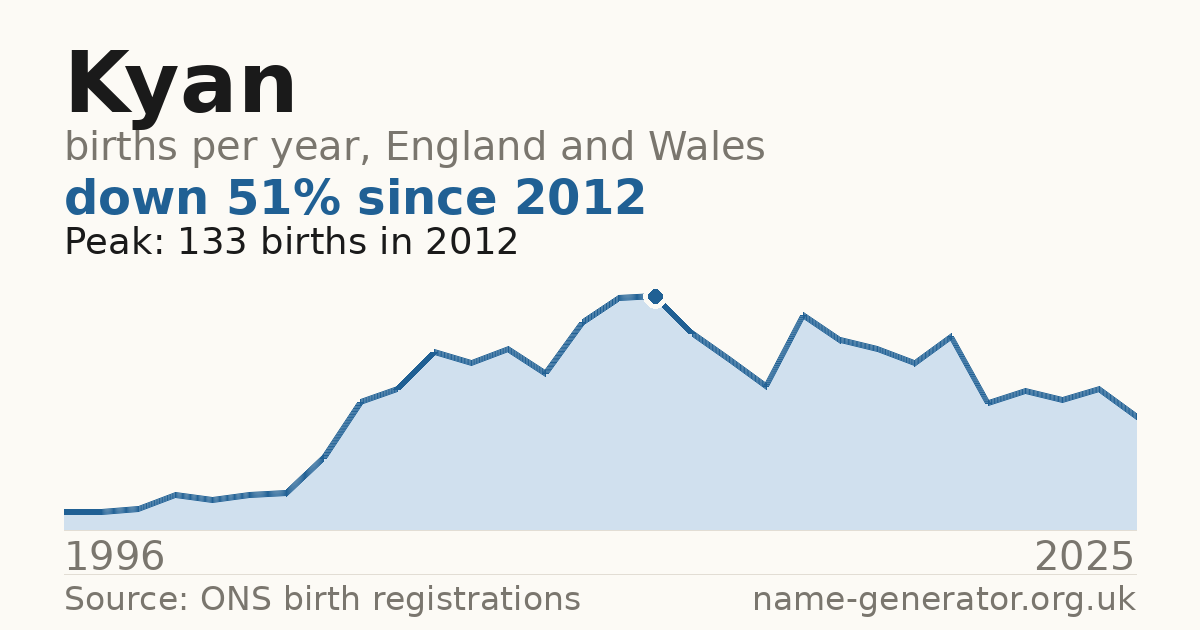 Chart: babies named Kyan per year in England and Wales, 1996 to 2025, peaking at about 133 in 2012