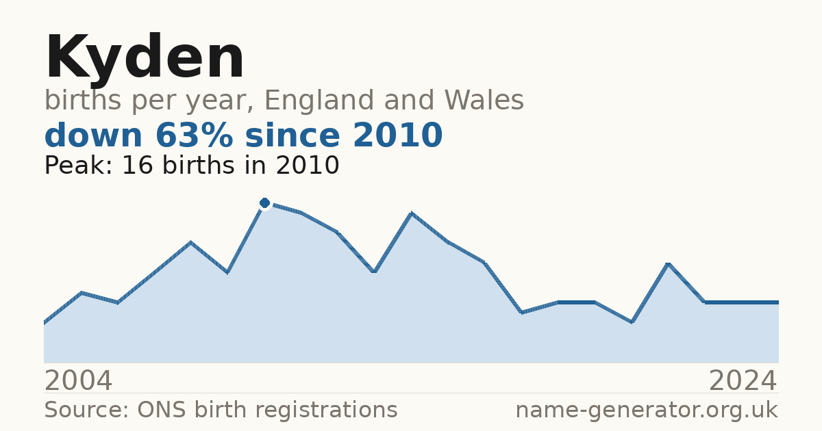 Chart: babies named Kyden per year in England and Wales, 2004 to 2024, peaking at about 16 in 2010