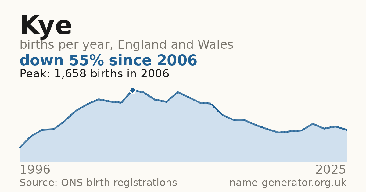 Chart: babies named Kye per year in England and Wales, 1994 to 2025, peaking at about 2,335 in 1997