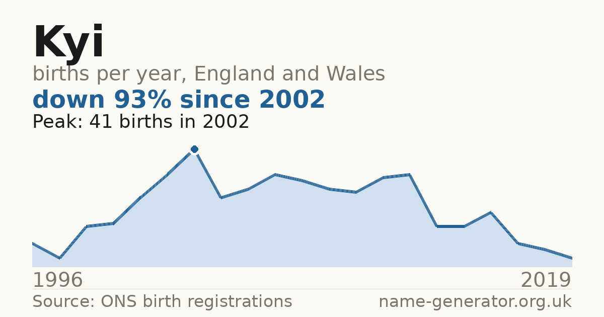 Chart: babies named Kyi per year in England and Wales, 1996 to 2019, peaking at about 41 in 2002
