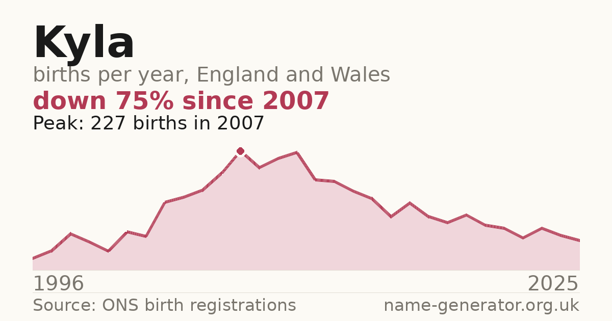 Chart: babies named Kyla per year in England and Wales, 1996 to 2025, peaking at about 227 in 2007