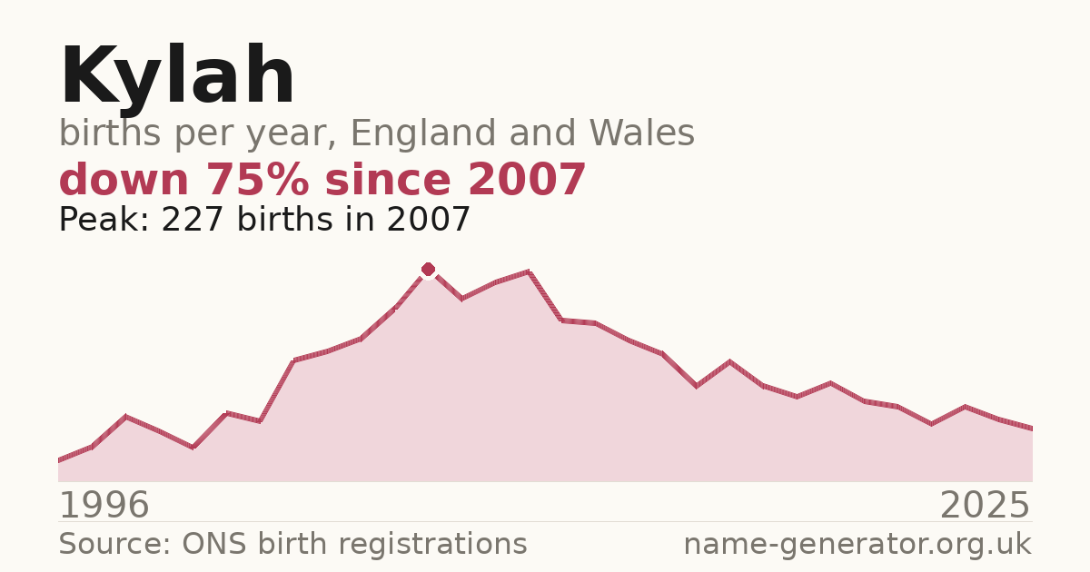 Chart: babies named Kylah per year in England and Wales, 1996 to 2025, peaking at about 227 in 2007