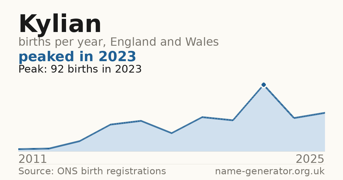 Chart: babies named Kylian per year in England and Wales, 2011 to 2025, peaking at about 92 in 2023