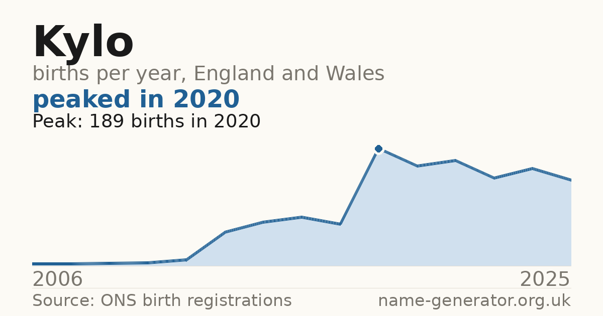 Chart: babies named Kylo per year in England and Wales, 2006 to 2025, peaking at about 189 in 2020