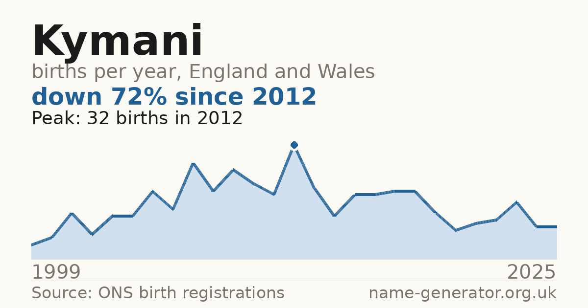 Chart: babies named Kymani per year in England and Wales, 1999 to 2025, peaking at about 32 in 2012