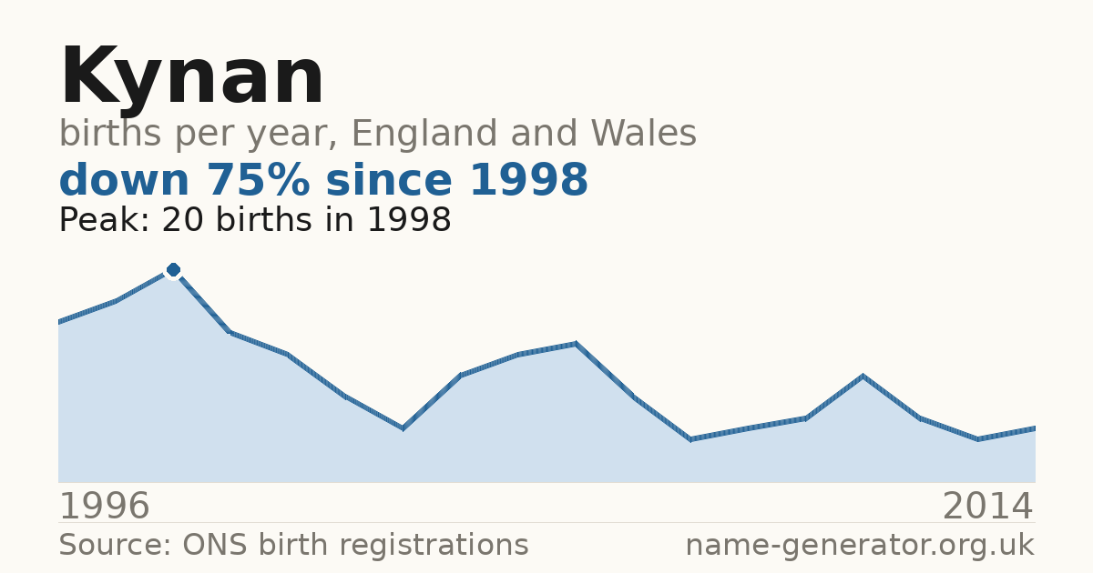 Chart: babies named Kynan per year in England and Wales, 1996 to 2014, peaking at about 20 in 1998