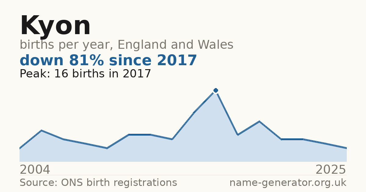 Chart: babies named Kyon per year in England and Wales, 2004 to 2025, peaking at about 16 in 2017