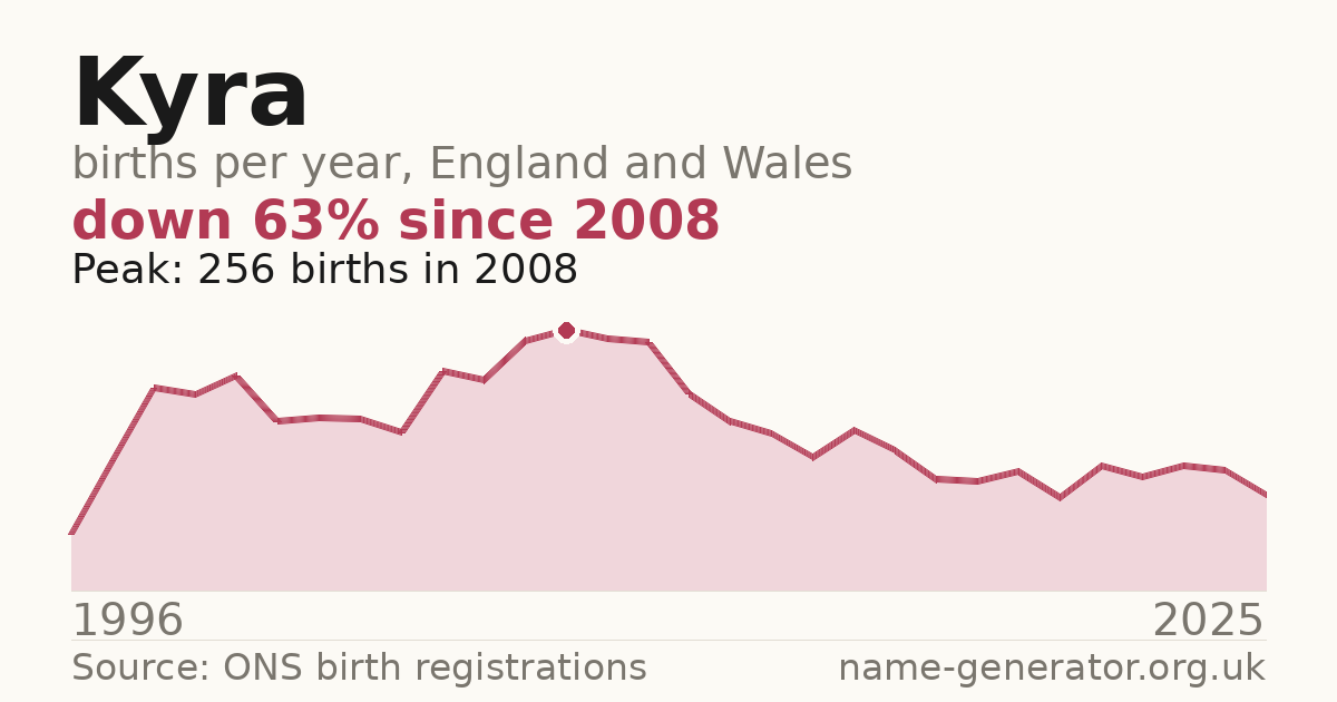 Chart: babies named Kyra per year in England and Wales, 1996 to 2025, peaking at about 256 in 2008