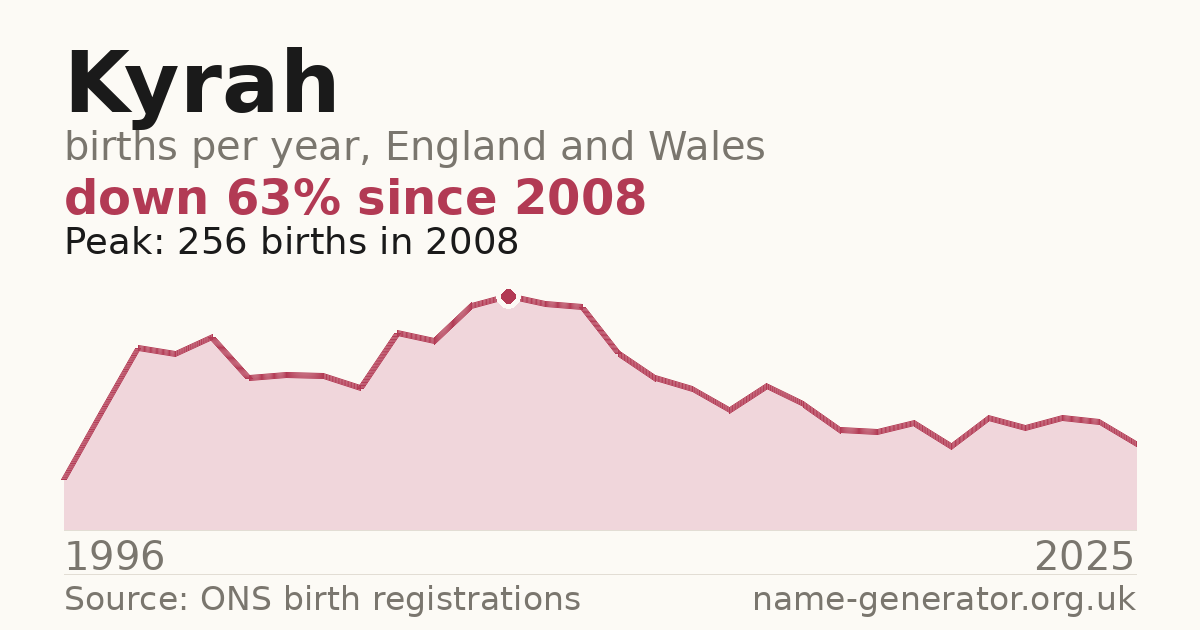 Chart: babies named Kyrah per year in England and Wales, 1996 to 2025, peaking at about 256 in 2008