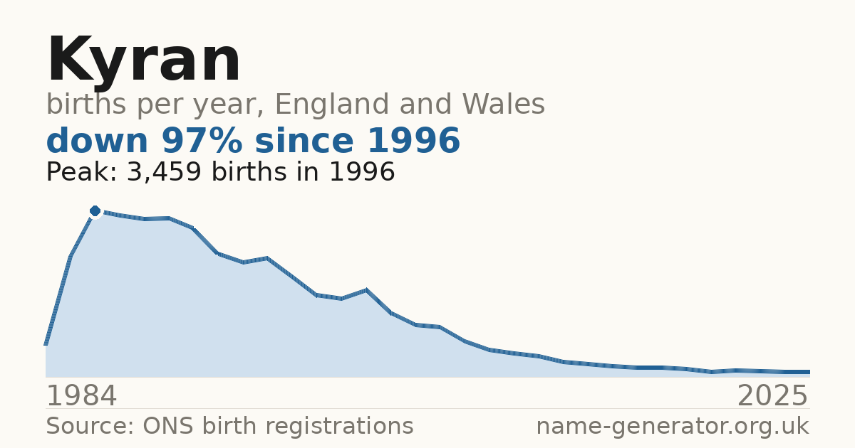 Chart: babies named Kyran per year in England and Wales, 1984 to 2025, peaking at about 3,459 in 1996
