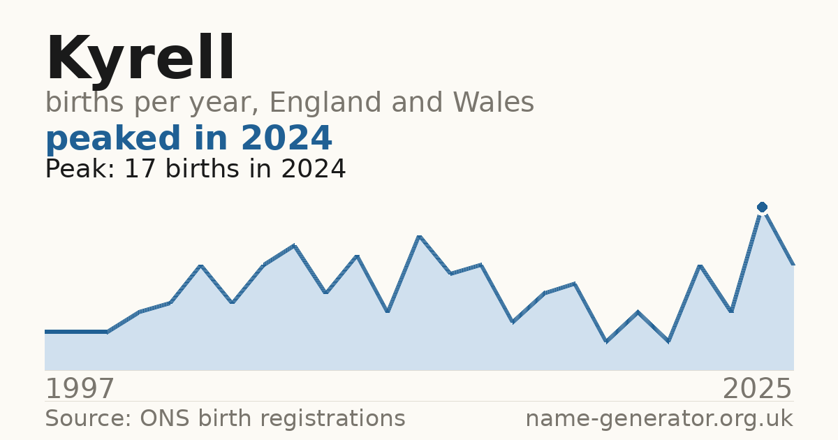 Chart: babies named Kyrell per year in England and Wales, 1997 to 2025, peaking at about 17 in 2024