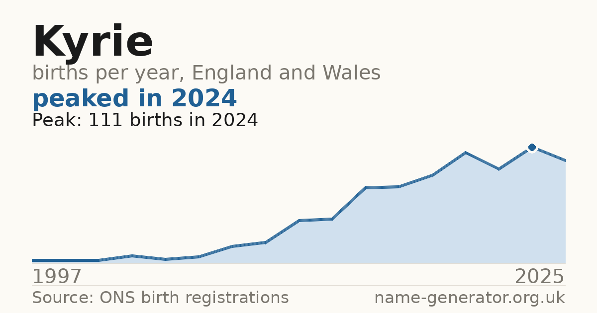 Chart: babies named Kyrie per year in England and Wales, 1997 to 2025, peaking at about 111 in 2024