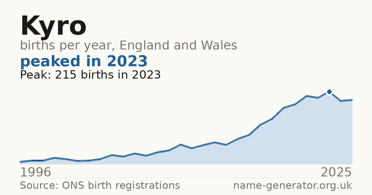 Chart: babies named Kyro per year in England and Wales, 1996 to 2025, peaking at about 215 in 2023