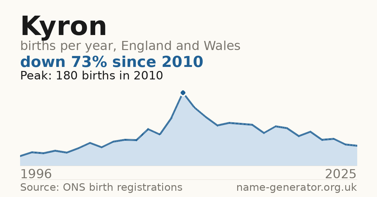 Chart: babies named Kyron per year in England and Wales, 1996 to 2025, peaking at about 180 in 2010