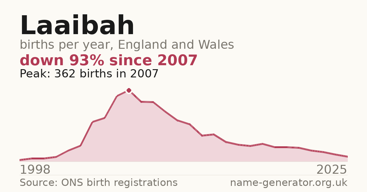 Chart: babies named Laaibah per year in England and Wales, 1998 to 2025, peaking at about 362 in 2007