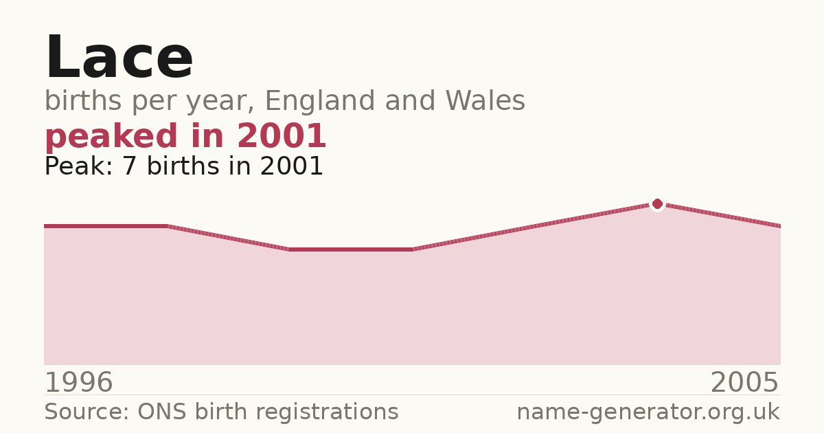Chart: babies named Lace per year in England and Wales, 1996 to 2005, peaking at about 7 in 2001